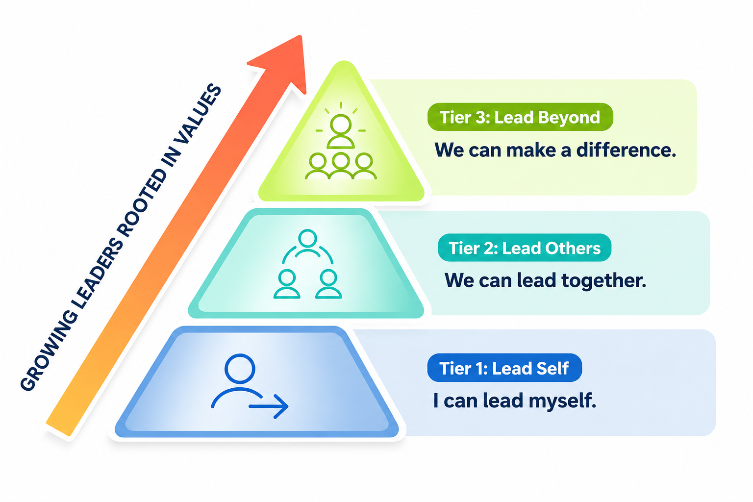 LLP-three-tier leadership journey 2026